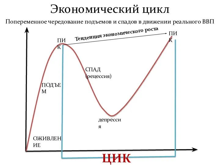 Экономический цикл Попеременное чередование подъемов и спадов в движении реального ВВП