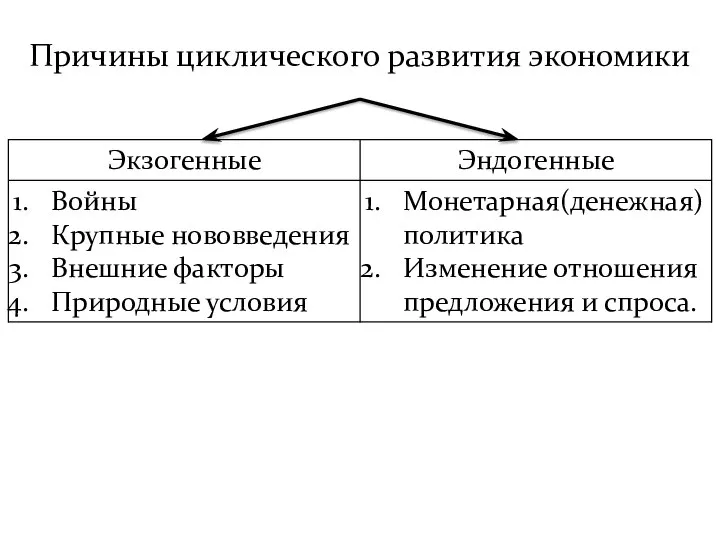 Причины циклического развития экономики