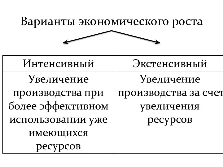 Варианты экономического роста