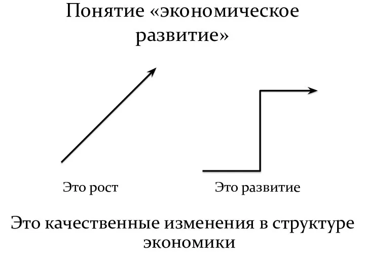 Понятие «экономическое развитие» Это качественные изменения в структуре экономики Это рост Это развитие