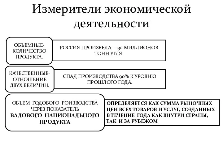 Измерители экономической деятельности ОБЪЕМНЫЕ- КОЛИЧЕСТВО ПРОДУКТА. КАЧЕСТВЕННЫЕ- ОТНОШЕНИЕ ДВУХ ВЕЛИЧИН. РОССИЯ