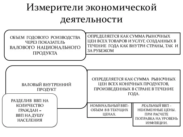 Измерители экономической деятельности ОБЪЕМ ГОДОВОГО РОИЗВОДСТВА ЧЕРЕЗ ПОКАЗАТЕЛЬ ВАЛОВОГО НАЦИОНАЛЬНОГО ПРОДУКТА