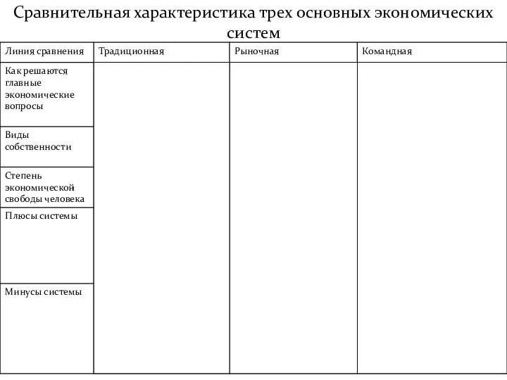 Сравнительная характеристика трех основных экономических систем