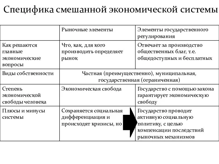 Специфика смешанной экономической системы