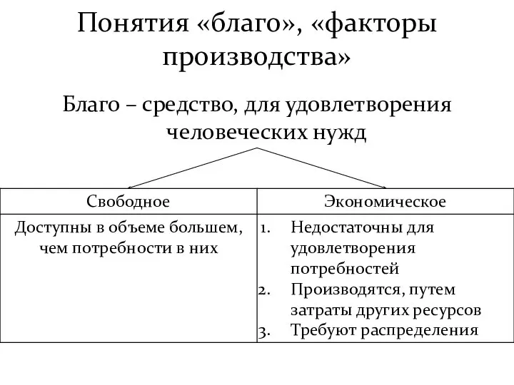 Понятия «благо», «факторы производства» Благо – средство, для удовлетворения человеческих нужд