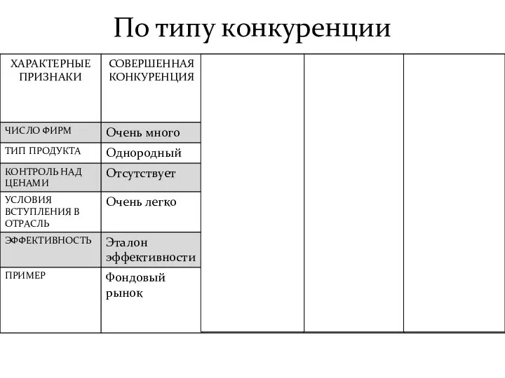 По типу конкуренции