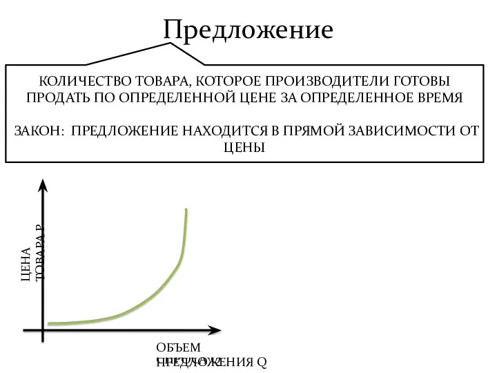 Предложение ОБЪЕМ СПРОСА Q ЦЕНА ТОВАРА P КОЛИЧЕСТВО ТОВАРА, КОТОРОЕ ПРОИЗВОДИТЕЛИ