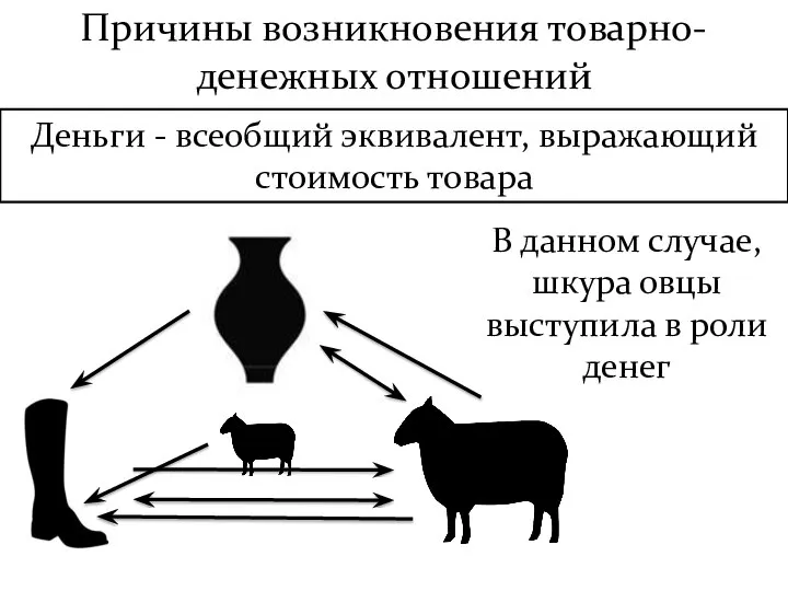 Причины возникновения товарно-денежных отношений Деньги - всеобщий эквивалент, выражающий стоимость товара