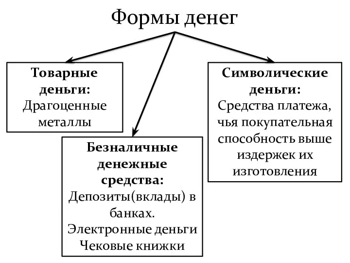 Формы денег Товарные деньги: Драгоценные металлы Символические деньги: Средства платежа, чья