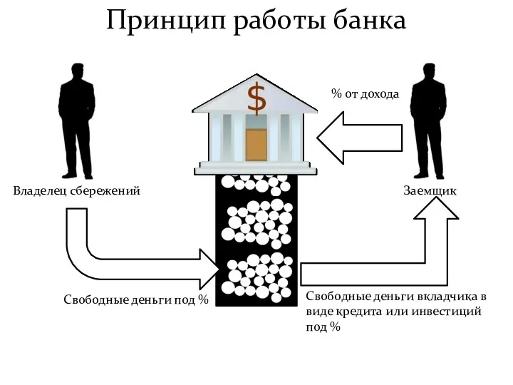 Принцип работы банка Владелец сбережений Заемщик Свободные деньги под % Свободные