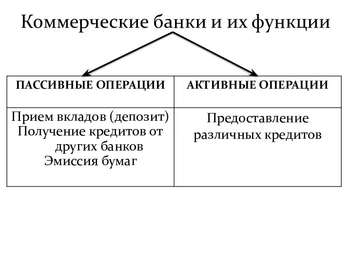 Коммерческие банки и их функции