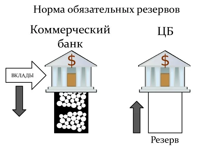 Норма обязательных резервов ЦБ Коммерческий банк ВКЛАДЫ Резерв