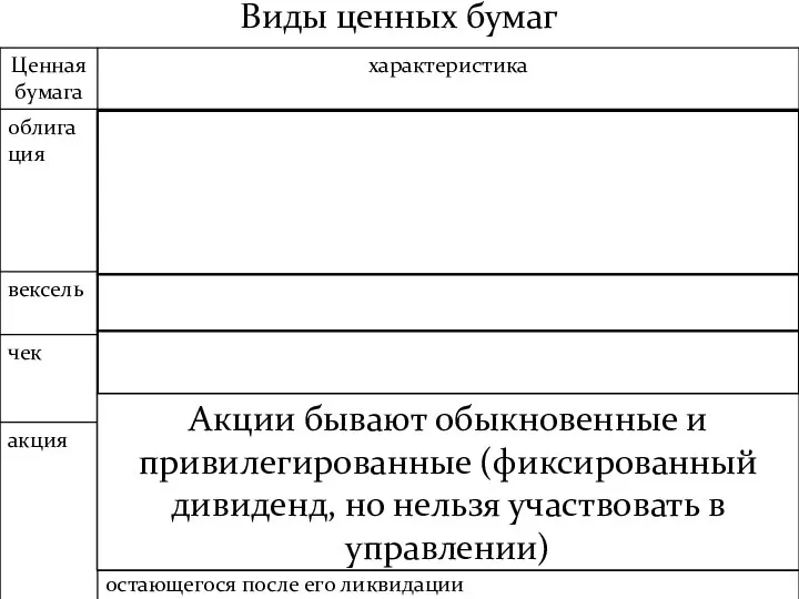 Виды ценных бумаг Акции бывают обыкновенные и привилегированные (фиксированный дивиденд, но нельзя участвовать в управлении)