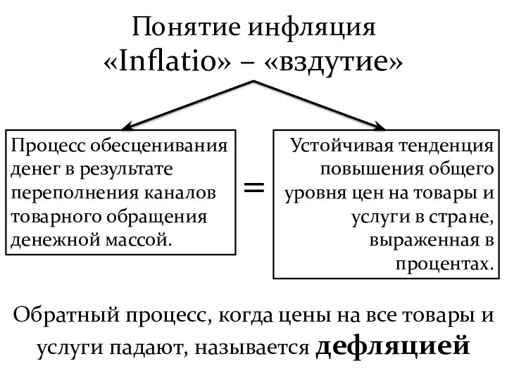 Понятие инфляция «Inflatio» – «вздутие» Процесс обесценивания денег в результате переполнения