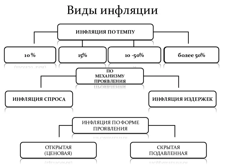 Виды инфляции 10 % 15% 10 -50% более 50%