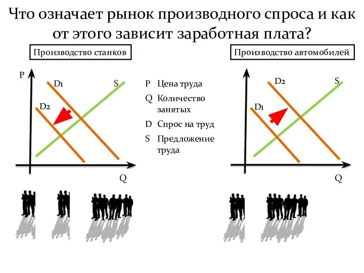 Что означает рынок производного спроса и как от этого зависит заработная