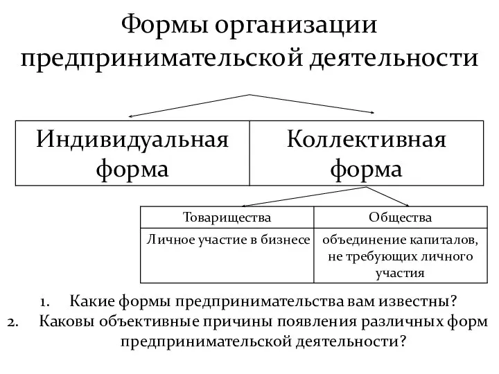 Формы организации предпринимательской деятельности Какие формы предпринимательства вам известны? Каковы объективные