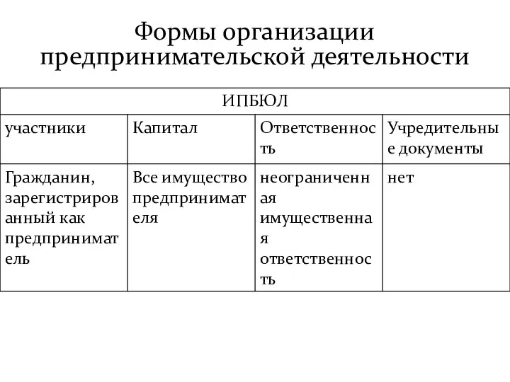 Формы организации предпринимательской деятельности