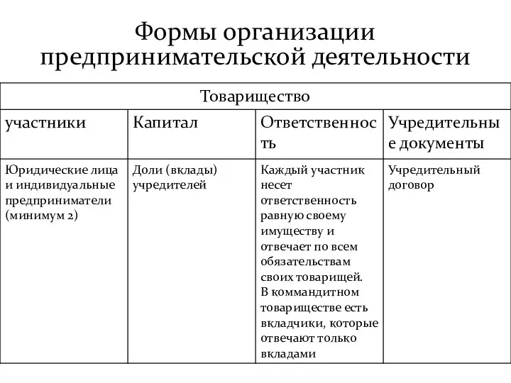 Формы организации предпринимательской деятельности