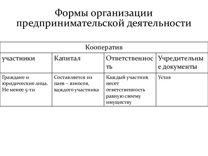 Формы организации предпринимательской деятельности