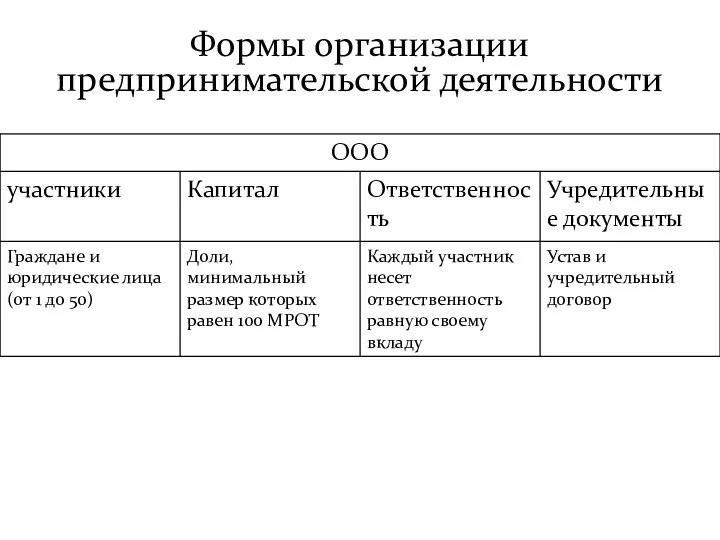 Формы организации предпринимательской деятельности