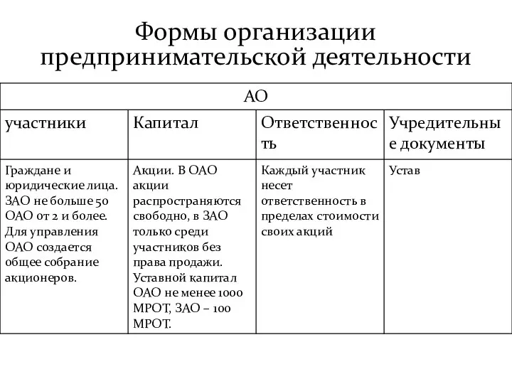 Формы организации предпринимательской деятельности