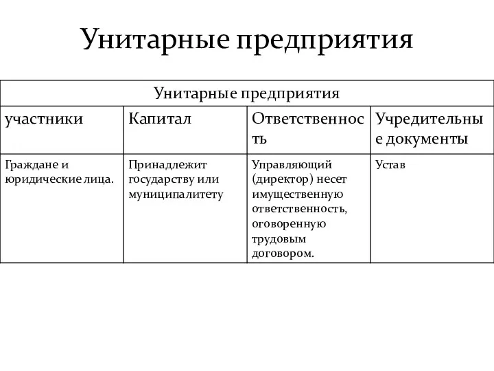 Унитарные предприятия