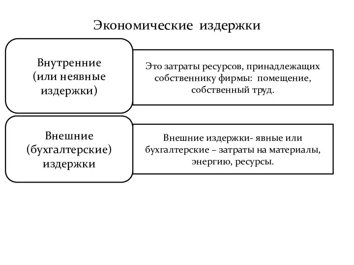 Экономические издержки Внутренние (или неявные издержки) Внешние (бухгалтерские) издержки Это затраты