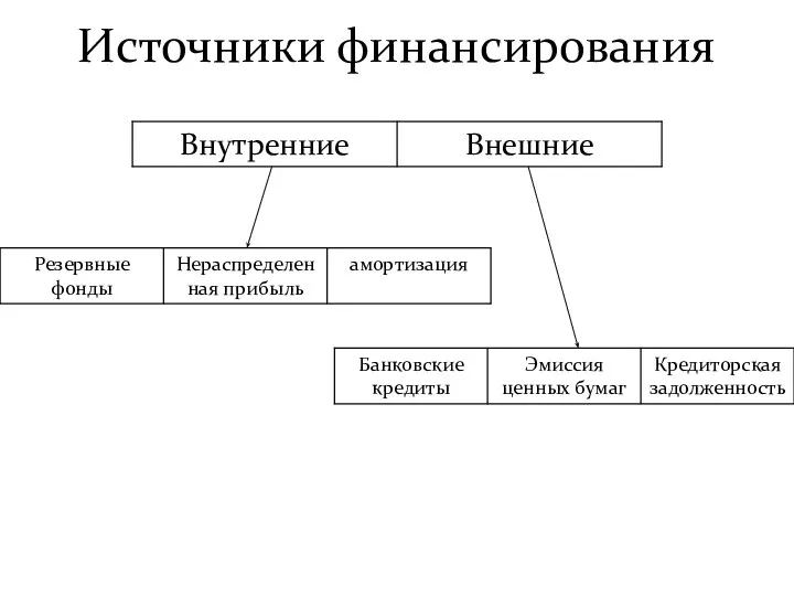 Источники финансирования