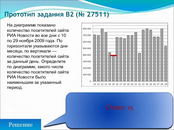 Прототип задания B2 (№ 27511) Ответ: 15 Решение На диаграмме показано