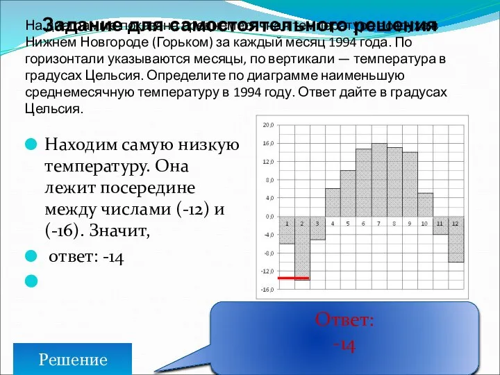 На диаграмме показана среднемесячная температура воздуха в Нижнем Новгороде (Горьком) за