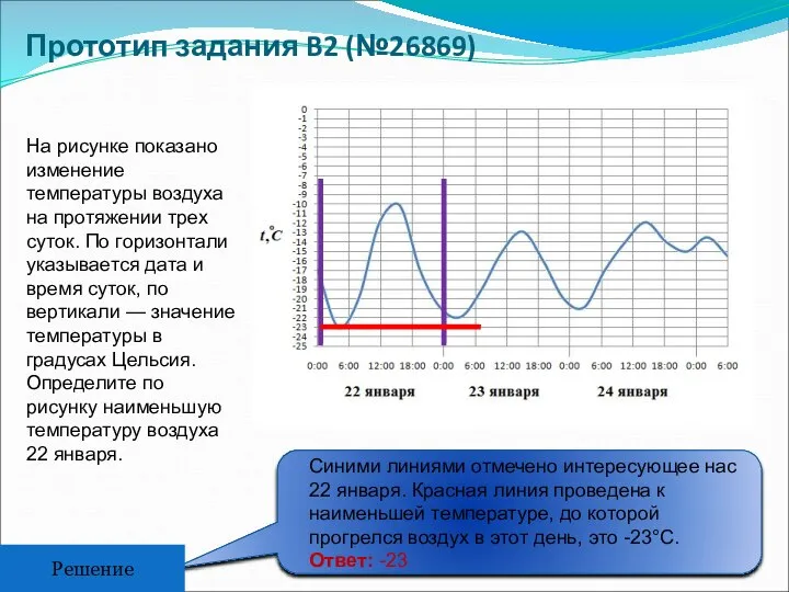 Прототип задания B2 (№26869) Решение На рисунке показано изменение температуры воздуха