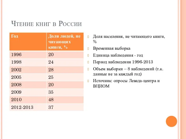 Чтение книг в России Доля населения, не читающего книги, % Временная
