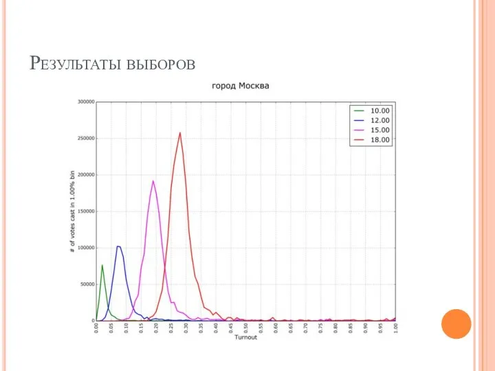 Результаты выборов