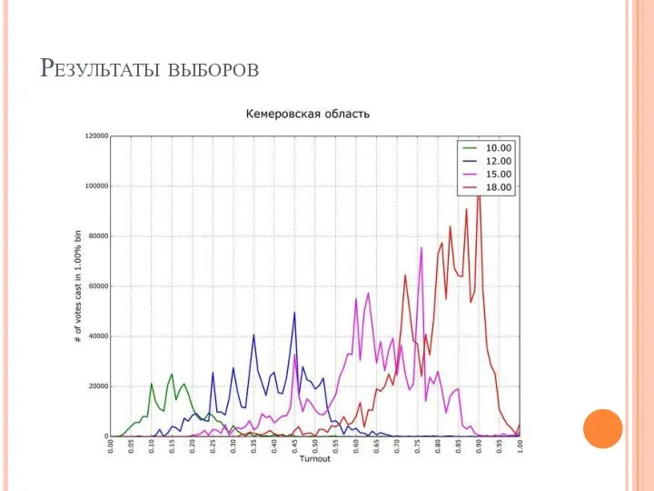 Результаты выборов