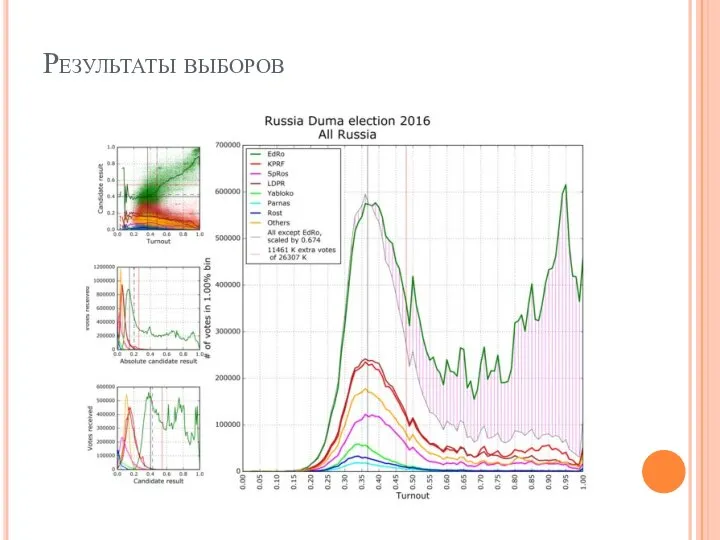 Результаты выборов