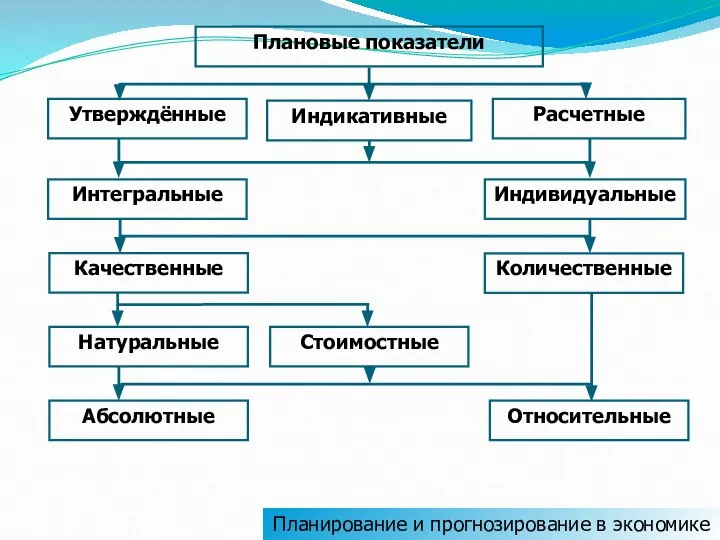 Планирование и прогнозирование в экономике Плановые показатели Утверждённые Индикативные Расчетные Интегральные