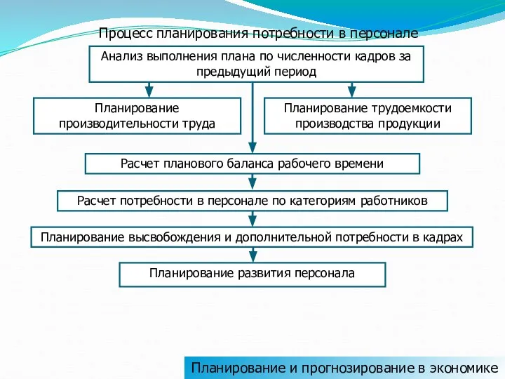 Планирование и прогнозирование в экономике Процесс планирования потребности в персонале Анализ