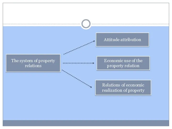 The system of property relations Attitude attribution Economic use of the