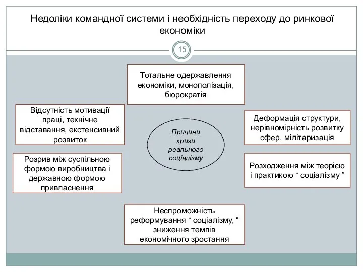 Недоліки командної системи і необхідність переходу до ринкової економіки Відсутність мотивації