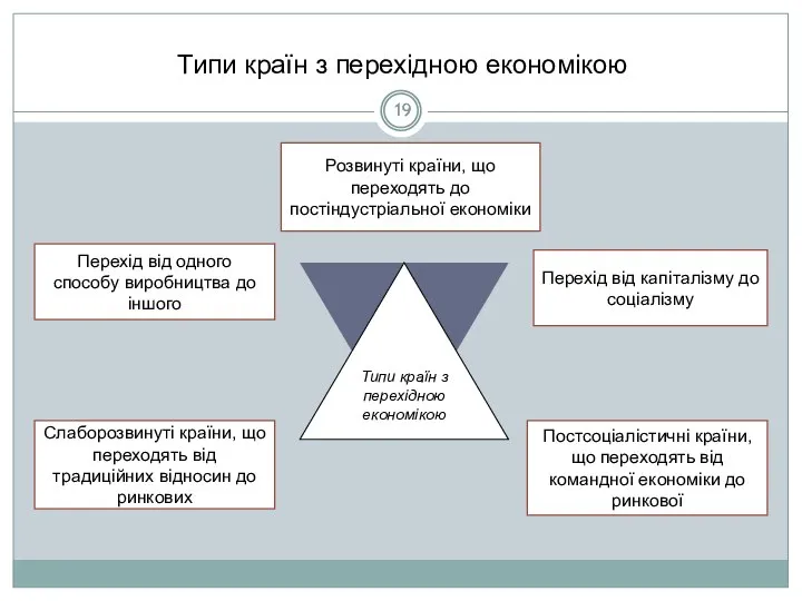 Типи країн з перехідною економікою Перехід від одного способу виробництва до