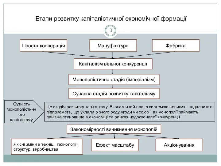 Етапи розвитку капіталістичної економічної формації Капіталізм вільної конкуренції Мануфактура Закономірності виникнення