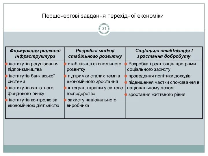 Першочергові завдання перехідної економіки