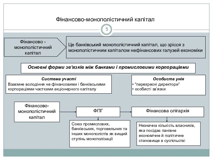 Фінансово-монополістичний капітал Фінансово - монополістичний капітал Це банківський монополістичний капітал, що