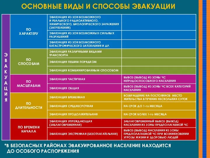 ОСНОВНЫЕ ВИДЫ И СПОСОБЫ ЭВАКУАЦИИ *В БЕЗОПАСНЫХ РАЙОНАХ ЭВАКУИРОВАННОЕ НАСЕЛЕНИЕ НАХОДИТСЯ ДО ОСОБОГО РАСПОРЯЖЕНИЯ