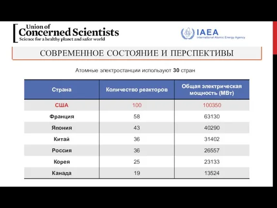 СОВРЕМЕННОЕ СОСТОЯНИЕ И ПЕРСПЕКТИВЫ Атомные электростанции используют 30 стран