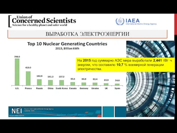 ВЫРАБОТКА ЭЛЕКТРОЭНЕРГИИ На 2015 год суммарно АЭС мира выработали 2,441 тВт⋅ч
