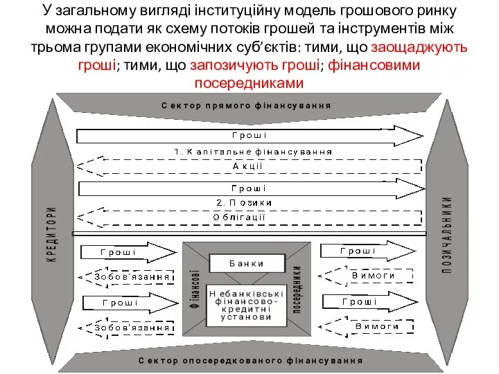 У загальному вигляді інституційну модель грошового ринку можна подати як схему