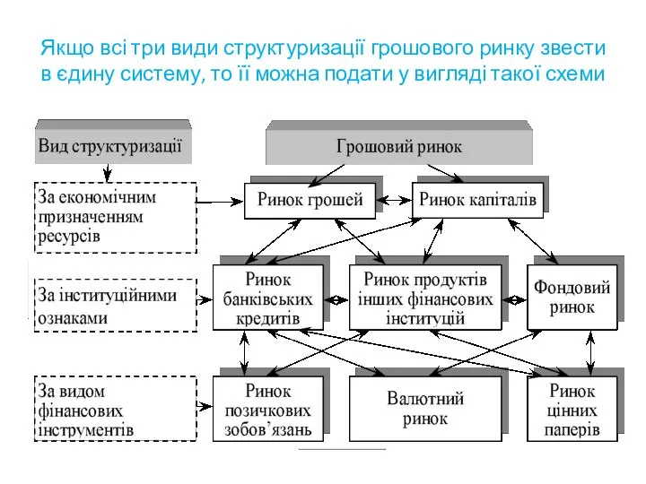 Якщо всі три види структуризації грошового ринку звести в єдину систему,