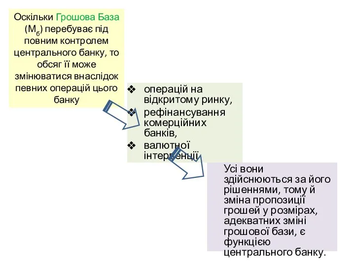 операцій на відкритому ринку, рефінансування комерційних банків, валютної інтервенції Оскільки Грошова